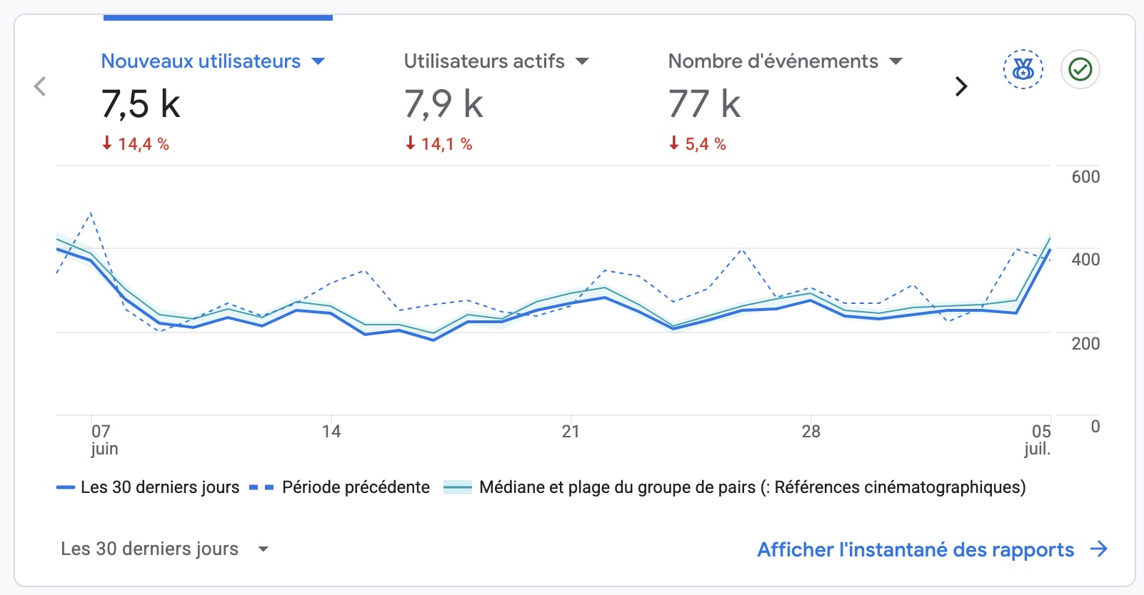 Statistiques Google Analytics de Toutx.com sur les 30 derniers jours
